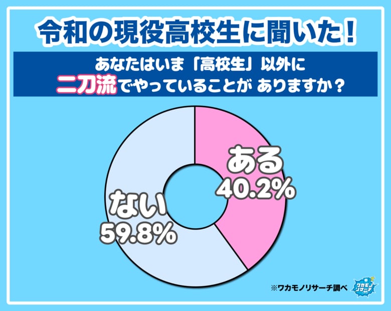 【ワカモノリサーチ調査】意外にいる！？令和の現役高校生の「二刀流」を調査！