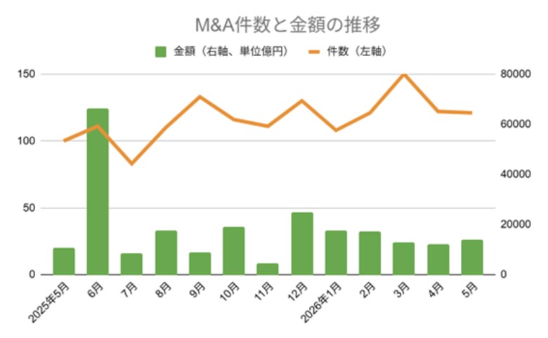 【2026年5月M&amp;A統計】前年同月比21件増の121件、取引総額は1.4兆円超え カカクコム非公開化が牽引