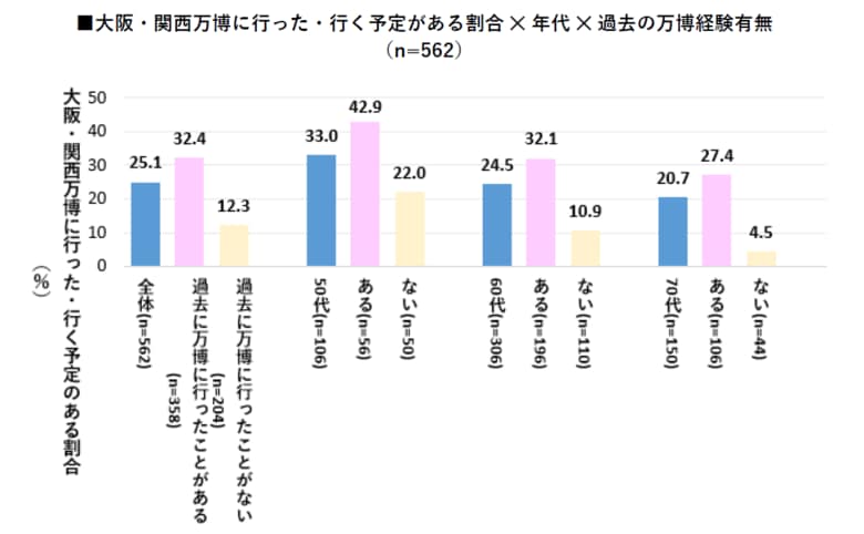 【大阪・関西万博に関する意識・実態調査2025】来場経験者は約4人に1人、過半数が“盛り上がり”を実感。オンラインチケット取得者も半数超え。