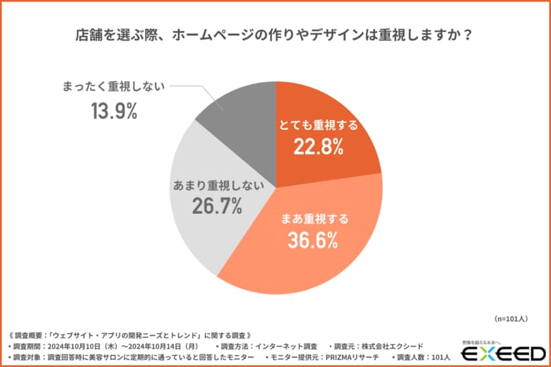 【美容サロンに定期的に通っている方に調査】約6割が店舗を選ぶ際にホームページのデザインを重視すると回答!
