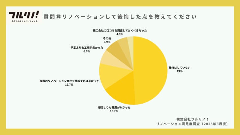 【リノベーション満足度調査】およそ5割が後悔。満足できるリノベーションを実現するポイントは情報収集と比較