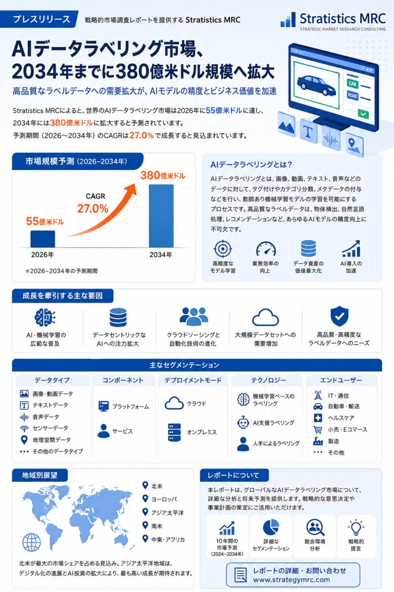 世界のAIデータラベリング市場、2034年までに380億米ドル規模へ成長、CAGR 27.0%を予測