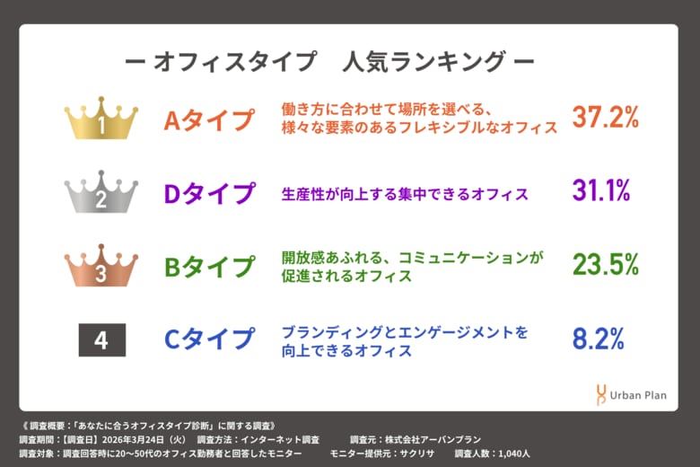 【1分でオフィスタイプ診断】約4割が現状オフィスに不満と回答する中で“1,000人が選ぶ”人気1位の「理想のオフィス」の特徴とは？
