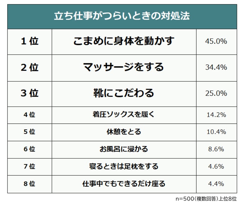 【立ち仕事がつらい場合の対処法ランキング】経験者500人アンケート調査
