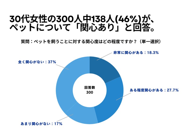 30代女性の300人中138人(46%)が、 ペットを飼う理由を「動物が好き だから」と回答【ペットに関するアンケート】