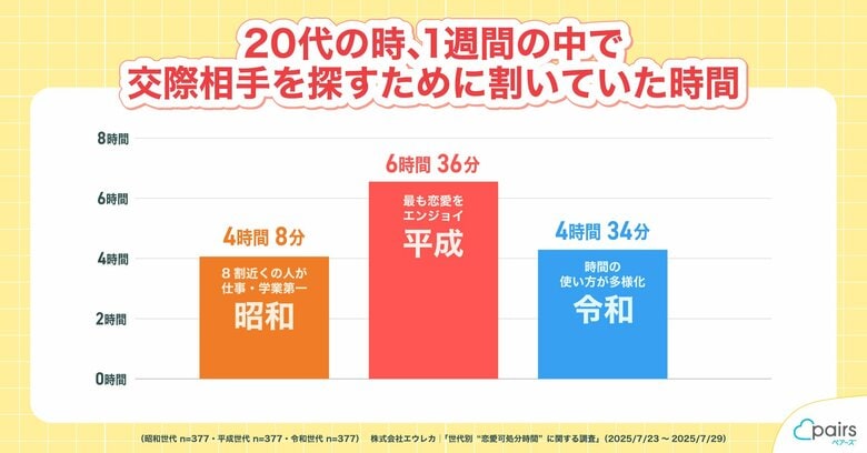 “恋愛可処分時間”最長世代は恋を最も楽しんでいた平成!? ペアーズが3世代を一斉調査 縁を結ぶ人が身近にいた昭和、悩みながらも行動を起こす令和