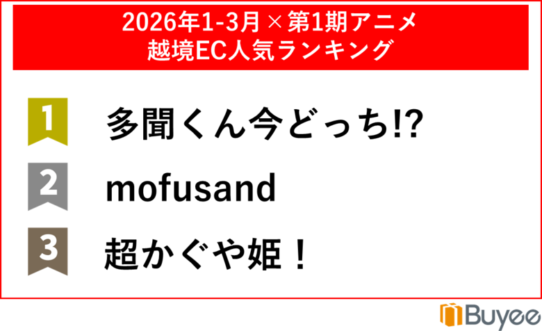 BEENOS Solutions、「アニメ×越境ECレポート」を発表
