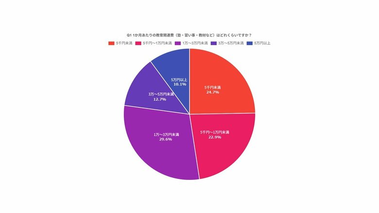 教育費はますます家計を圧迫？ 半数超の家庭が『今後さらに増える』と回答　PE-BANK「子どもの教育費と親の負担に関する調査」