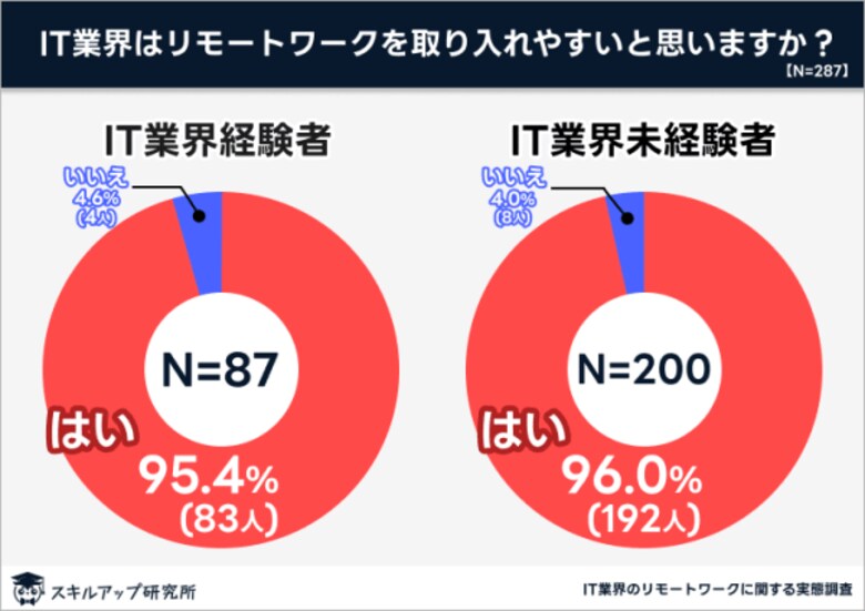 スキルアップ研究所、「IT業界のリモートワークに関する実態調査」の結果を発表