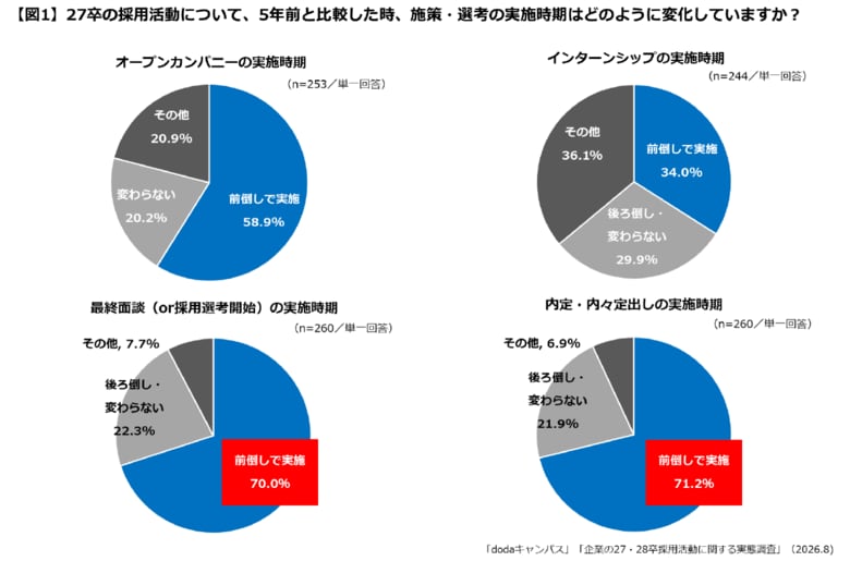 【企業の27・28卒採用活動に関する実態調査】5年前比で27卒の最終面談・内定／内々定時期を前倒した企業は約7割　一方で28卒の採用施策時期は3割超が「前倒し予定なし」