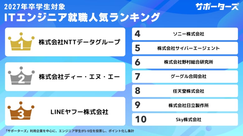 サポーターズ、「2027年卒エンジニア学生対象 就職人気企業ランキング」TOP30を公開!