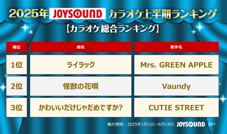 JOYSOUNDが2025年カラオケ上半期ランキングを発表！Mrs. GREEN APPLEが四冠の快挙！timelesz、HANAも大躍進！