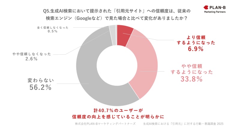 【調査】6割が生成AIに引用されたサイトを訪問、4割が信頼度向上を実感|AIに“引用される”とユーザーの意識・行動はどう変わる?