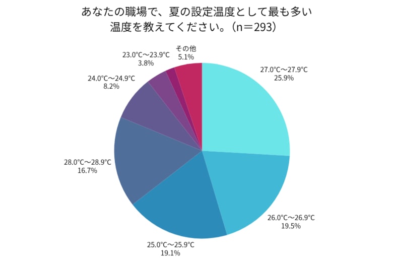 夏のオフィス、90%以上が午後の眠気に悩む……理想温度は現状より2℃低い25℃台が最多