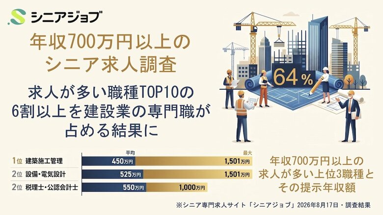 年収700万円以上のシニア向け求人、多くが建設業の専門職に集中