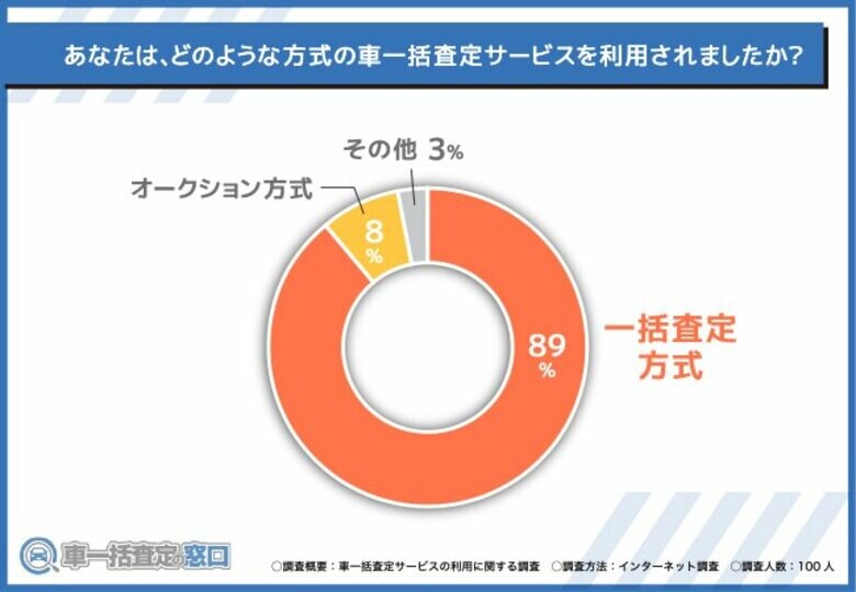【車一括査定サービスの利用に関する調査】車一括査定サービスに満足している方が8割以上!査定価格についても調査