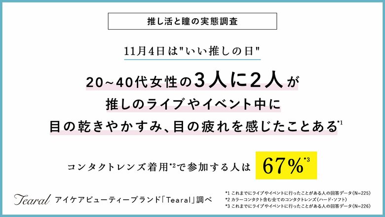 【推し活女子の瞳事情を調査!】20~40代女性の3人に2人がライブやイベント中に 目の乾きやかすみ、目の疲れを感じたことがあると回答* コンタクトレンズ着用**で参加する人は67%***