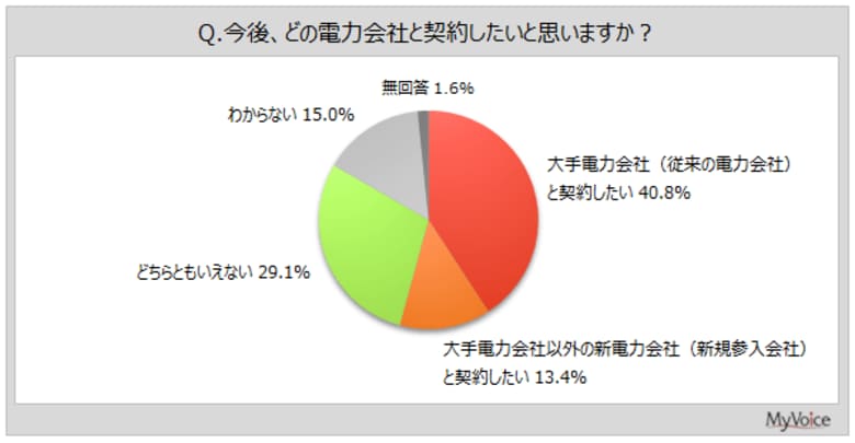 【電力・ガス自由化に関する調査】電力自由化後、大手から新電力会社へ変更したことがある人は3割弱。今後、新電力会社と契約したい人は1割強、大手電力会社と契約したい人は4割強