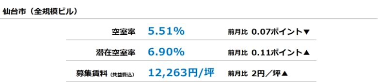 [仙台版]【最新オフィスマーケットレポート発表】オフィス空室率 3ヵ月連続の低下