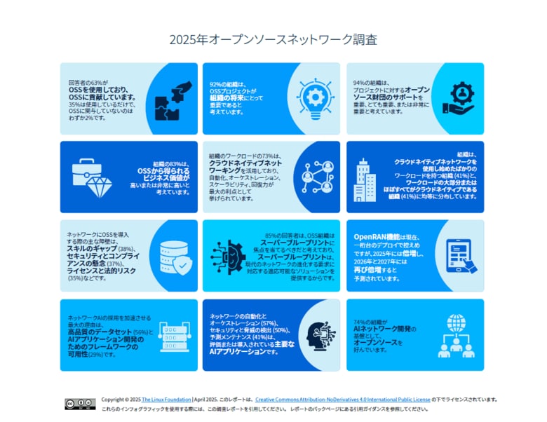 LF Networking &amp; LF Research 調査レポート「2025年 オープンソースネットワーク調査」を公開