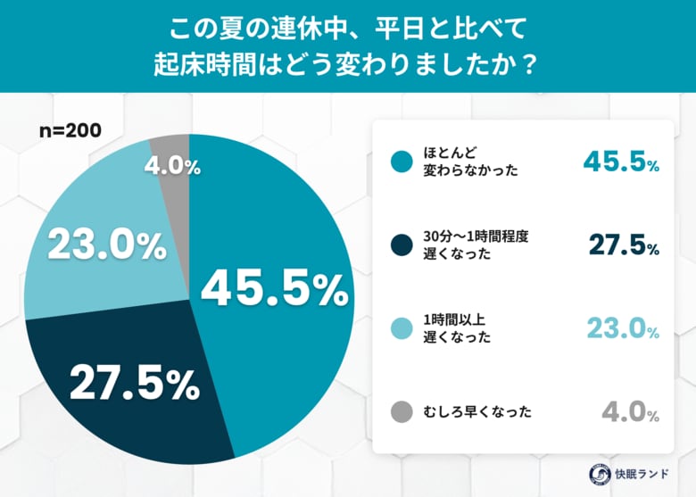 最大9連休のお盆明け、体内時計はどうなった？7割以上が"連休ボケ"による不調を実感──夏の生活リズム実態調査