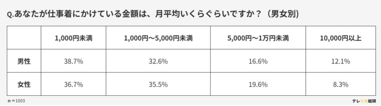 リモートvs出社！服にかける金額と服装のリアル