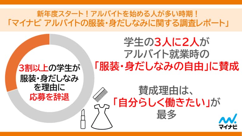 「マイナビ アルバイトの服装・身だしなみに関する調査レポート」を発表