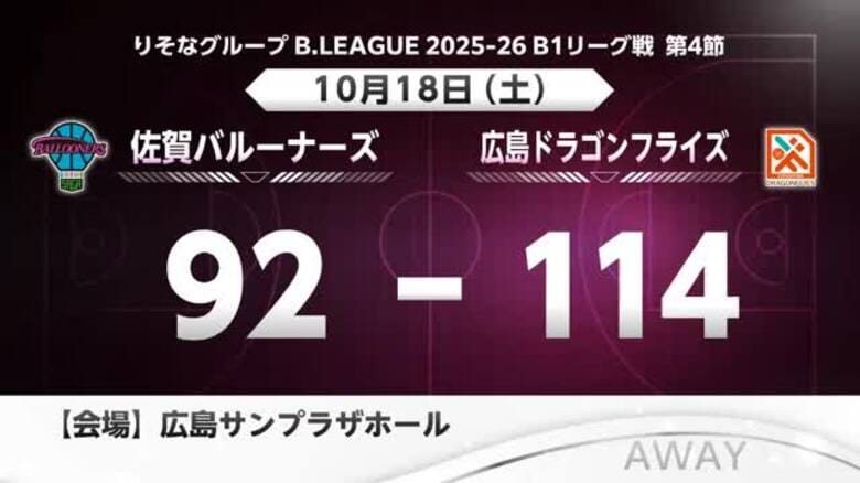 【速報】佐賀バルーナーズ 広島に92-114で敗れる｜FNNプライムオンライン