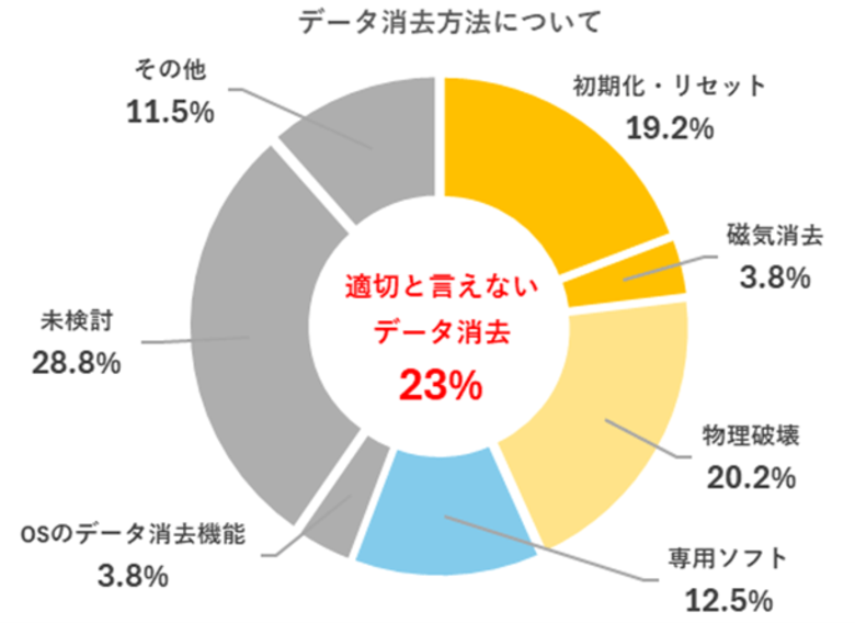 【GIGAスクール端末のデータ消去、最も安全とされるソフトウェア消去はわずか12.5%】全国教育委員会対象「GIGAスクール端末処分の実態調査」を実施 データ消去方法/処分費用に関する調査結果を発表