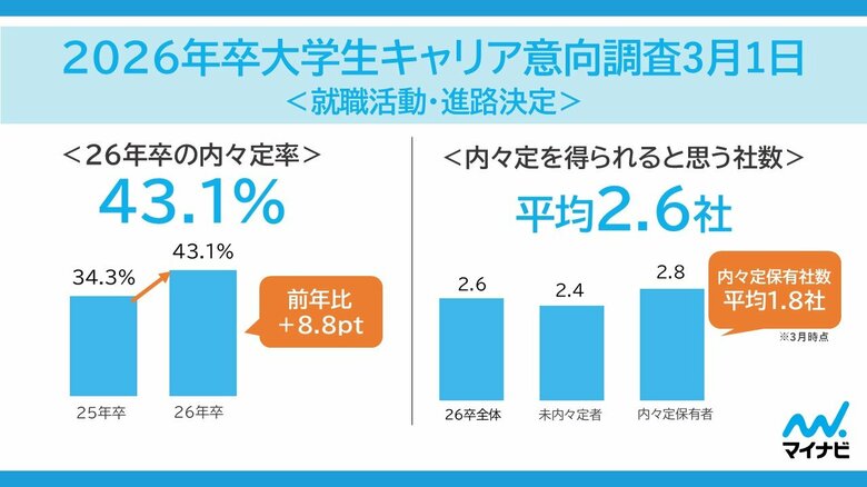 「マイナビ 2026年卒 大学生キャリア意向調査3月1日<就職活動・進路決定>」を発表