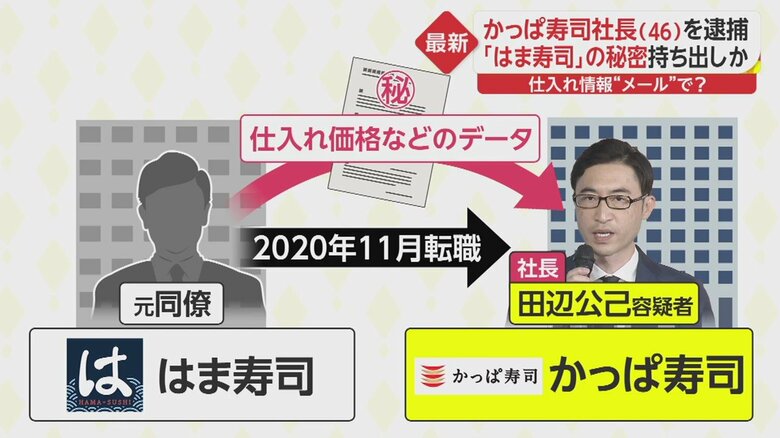 営業秘密を不正に持ち出した、不正競争防止法違反の疑い
