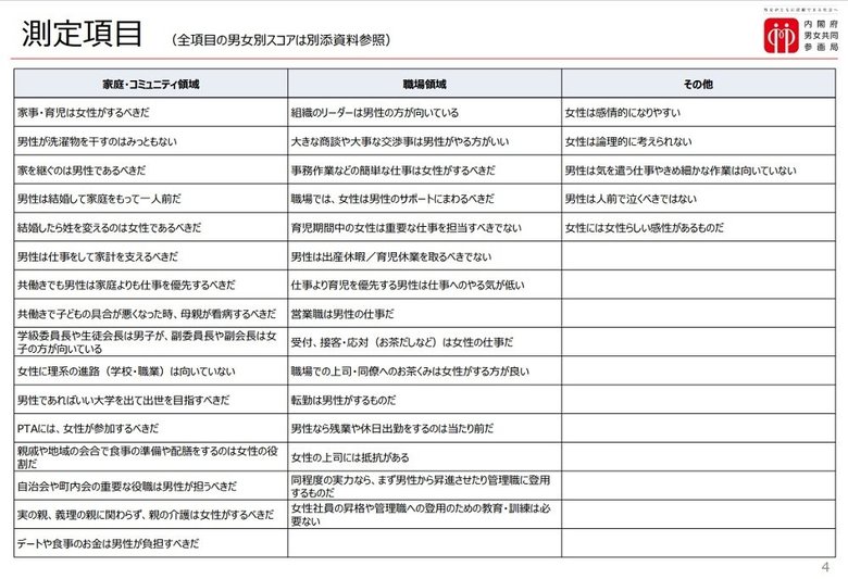 測定項目(画像提供:内閣府)