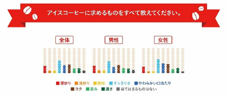 アイスコーヒー求めるものは？（提供：UCC上島珈琲株式会社）