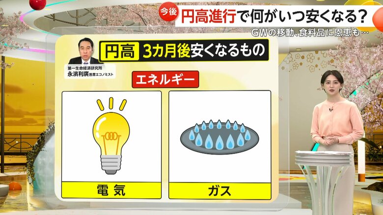 3カ月後から値が下がる可能性がある電気やガスなどのエネルギー