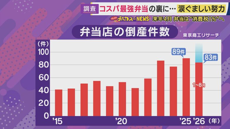 弁当店の倒産件数