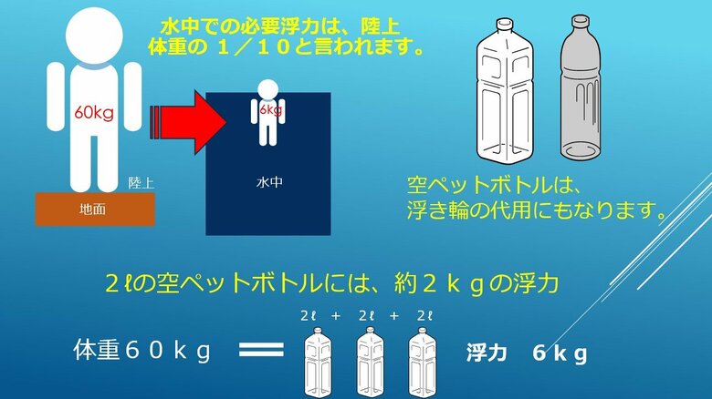 ペットボトルの浮力（提供：齊藤昌巳）