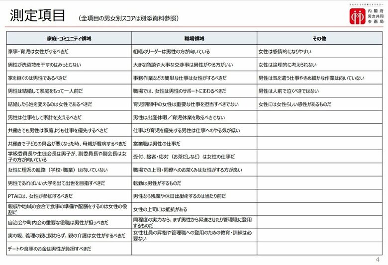 測定項目（画像提供：内閣府）