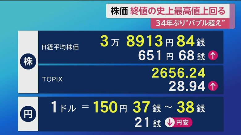 22日午前の終値は3万8913円84銭