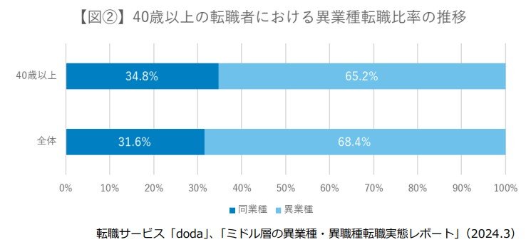 65.2%が異業種へ転職（提供：パーソルキャリア）