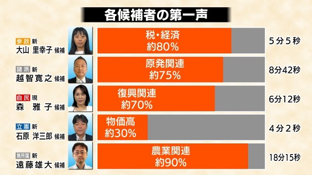 各候補　第一声で訴えたテーマ