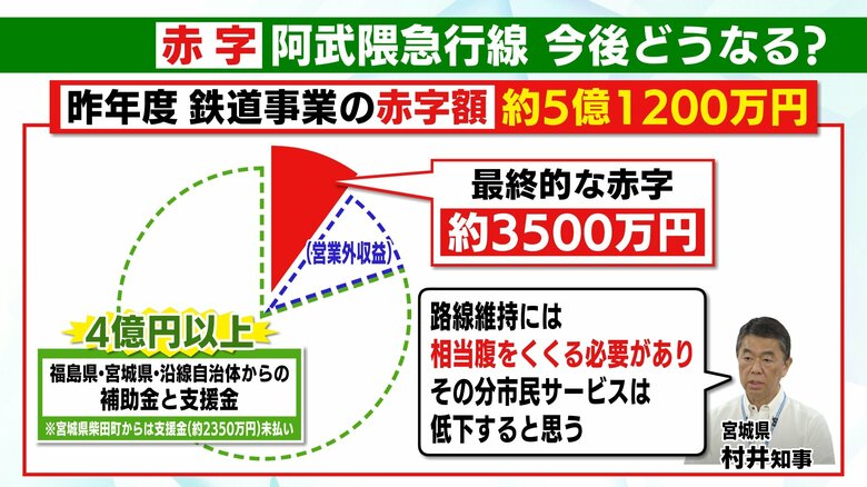 県や沿線自治体から補助金や支援金