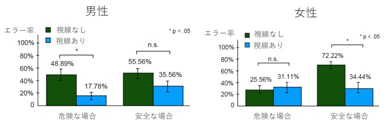 表中の「エラー率」とは誤った判断をした割合。「安全な場合」とは車が停止しようとしているのに横断しなかった場合（出典：東京大学）