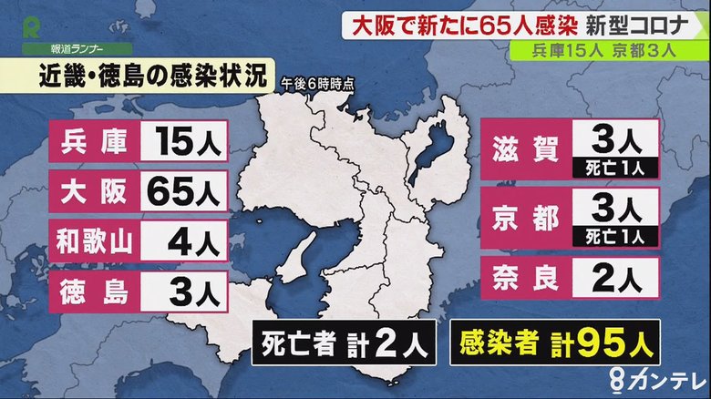 大阪府で新たに65人の新型コロナ感染を確認 京都府と滋賀県でそれぞれ1人が死亡