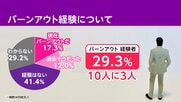 働く人の約3割「バーンアウト」経験　「休息を取った」「転職した」などで乗り越え　人材流出防ぐ企業の課題に