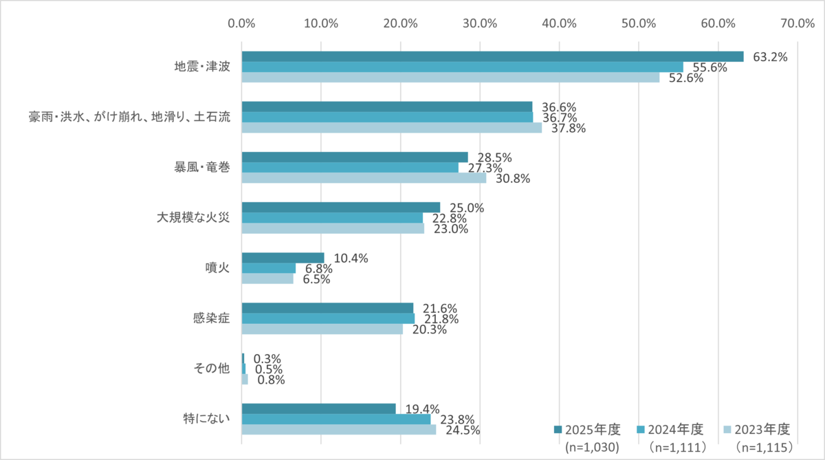 【SBIリスタ少短】“地震・防災”に関するアンケート調査（第14回）を実施～9月1日は「防災の日」～