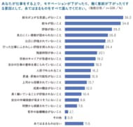 「人事評価と職場における感謝・称賛に関する実態調査」の分析結果を発表