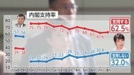 高市内閣の支持率続落が止まった要因探る　熊本地震対応・消費減税の決断「実行力に期待」【FNN世論調査を詳細分析】