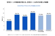 住宅ローン相談者の住宅ローン以外のお借入、中央値は420万円　約3人に2人が500万円以下