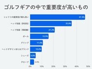 【GDO調査リポート】シャフトへの意識、思った以上に高かった！しかも、交換経験者の9割が「満足」と回答