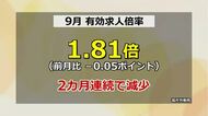 福井県内の「有効求人倍率」2カ月連続で減少　セルフレジ導入による省力化などが影響　全国トップは7年6カ月連続維持